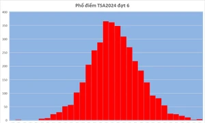 Thí sinh Ninh Bình đạt Thủ khoa đợt 6 Kỳ thi Đánh giá tư duy 2024 của Đại học Bách khoa Hà Nội