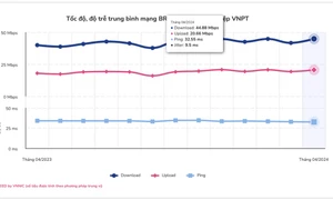 Mạng di động VinaPhone có tốc độ internet nhanh nhất Việt Nam