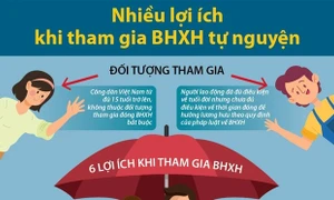 Thêm quyền lợi cho người đóng bảo hiểm xã hội tự nguyện