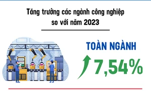 6 tháng năm 2024, giá trị tăng thêm ngành công nghiệp tăng 7,54%