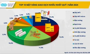 Giao dịch hàng hóa liên thông với thế giới tăng trưởng 10% trong quý đầu năm 2024