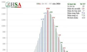 Công bố phổ điểm bài thi Đánh giá năng lực (HSA) ba đợt đầu tiên: Điểm cao nhất là 129/150
