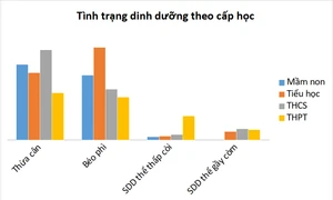 TP. Hồ Chí Minh: Báo động tỷ lệ học sinh mắc tật khúc xạ, sâu răng và béo phì