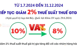 Tiếp tục giảm 2% thuế suất thuế giá trị gia tăng đến 31.12.2024