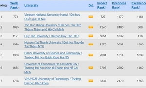 Bảng xếp hạng Webometrics 2024: Đại học Quốc gia Hà Nội duy trì vị trí số 1 Việt Nam