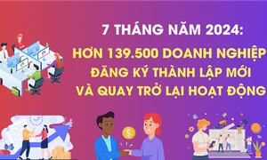 Hơn 139,5 nghìn doanh nghiệp thành lập mới và quay trở lại hoạt động