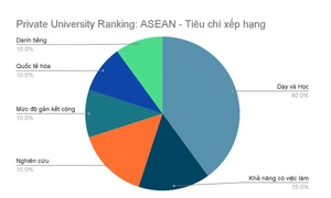 Hai trường Đại học Việt Nam lọt top 20 Đại học tư thục hàng đầu ASEAN