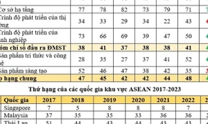 Việt Nam giữ kỷ lục về hiệu suất đổi mới sáng tạo