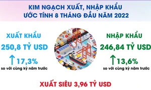 8 tháng năm 2022, xuất siêu gần 4 tỷ USD