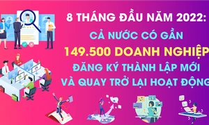 8 tháng năm 2022 có 101,3 nghìn doanh nghiệp thành lập mới