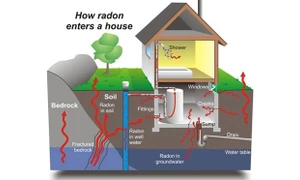 Nguy cơ ung thư phổi do khí radon trong nhà ở