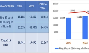 Năm 2024, liệu Việt Nam có vượt mốc 20.000 công bố quốc tế?