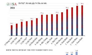 Nam Định là tỉnh có điểm thi Đánh giá năng lực (HSA) cao nhất nước năm 2024