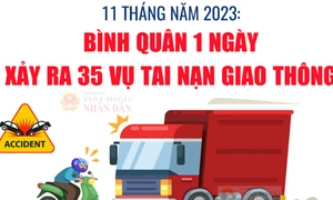 Bình quân mỗi ngày có 19 người chết vì tai nạn giao thông