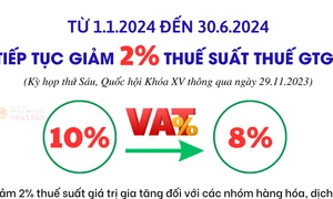 Tiếp tục thực hiện giảm 2% thuế suất thuế GTGT từ 1.1.2024 - 30.6.2024