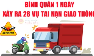 7 tháng đầu năm 2023: Bình quân mỗi ngày xảy ra 28 vụ tai nạn giao thông