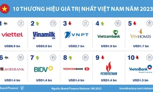 Công bố top 100 thương hiệu giá trị nhất Việt Nam