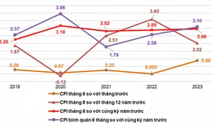 CPI tháng 8 tăng 0,88%