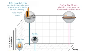 Quan điểm của WHO và FDA đối với thuốc lá mới