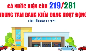 Cả nước hiện còn 219/281 trung tâm đăng kiểm đang hoạt động