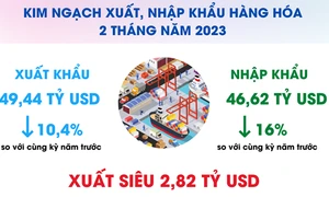 Hai tháng đầu năm 2023, Việt Nam xuất siêu 2,82 tỷ USD