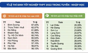 Bất ngờ những địa phương có tỷ lệ vào đại học cao nhất cả nước: Hà Nội đứng thứ 9