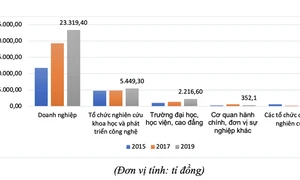 Ngân sách nhà nước chi cho giáo dục đại học mỗi năm đạt 0,18% GDP, không có đà cho khoa học bứt phá