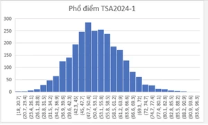 Điểm cao nhất kỳ thi Đánh giá tư duy năm 2024 đợt 1 đạt 95,85 điểm