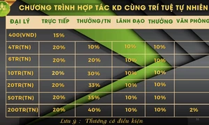 Cảnh báo dấu hiệu kinh doanh đa cấp không phép liên quan đến Công ty CP Thương mại Trí tuệ tự nhiên