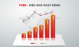 TCBS: Lợi nhuận giảm, dễ hao hụt nguồn thu khi siết chặt thị trường trái phiếu