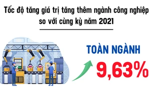 Chỉ số sản xuất công nghiệp tăng 9,63%