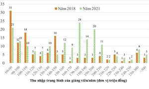 Những con số ấn tượng về Tự chủ đại học