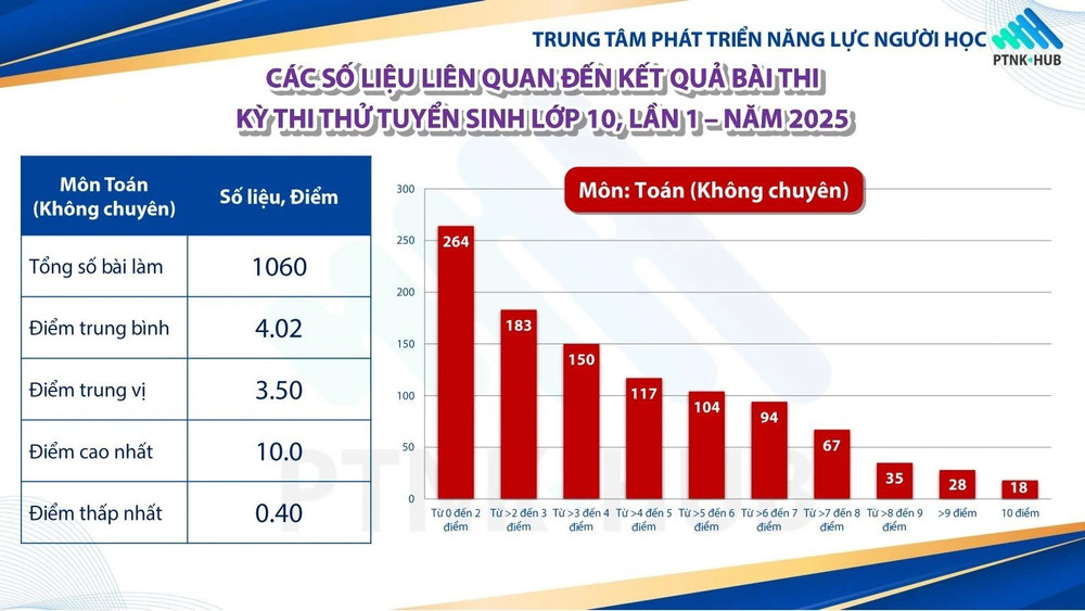Phổ điểm bài thi môn Toán không chuyên. Ảnh: Phổ thông năng khiếu tkc-1744603235136388231263.jpg