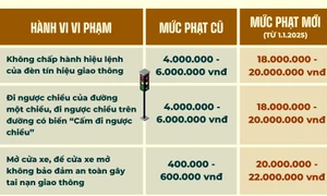 Từ ngày 1.1.2025, nhiều lỗi vi phạm giao thông tăng mức phạt gấp 10 lần 