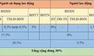 Mức lương đóng BHXH bắt buộc từ ngày 1.7.2025.