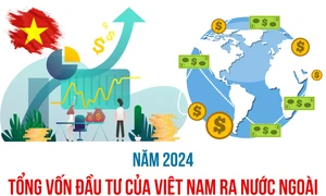 Tổng vốn đầu tư của Việt Nam ra nước ngoài đạt gần 664,8 triệu USD