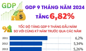 GDP 9 tháng năm 2024 tăng 6,82%