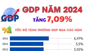 GDP năm 2024 ước tính tăng 7,09% so với năm 2023