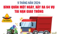 9 tháng năm 2024, bình quân một ngày xảy ra 64 vụ tai nạn giao thông