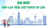 2 tháng đầu năm 2025, Hà Nội đón 4,59 triệu lượt khách