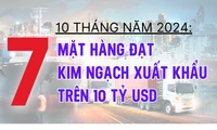 7 mặt hàng xuất khẩu trên 10 tỷ USD