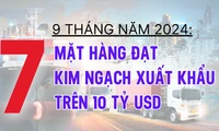 7 mặt hàng xuất khẩu trên 10 tỷ USD trong 9 tháng năm 2024