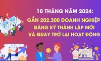 Cả nước có hơn 200 nghìn doanh nghiệp thành lập mới và quay trở lại hoạt động