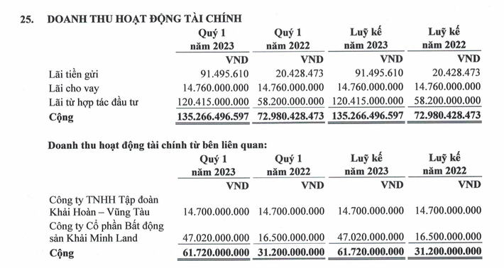 Khải Hoàn Land sống khoẻ nhờ khoản lãi đến từ hợp tác đầu tư. Khải Hoàn Land: Nguồn thu từ hoạt động