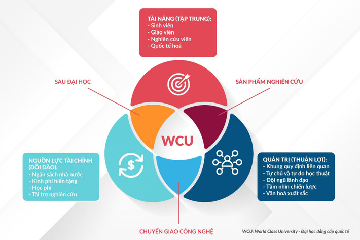 Đặc trưng của đại học đẳng cấp quốc tế (Nguồn: Jamil Salmi, The challenge of establishing world-class universities, The World Bank, 2009) Ba nhóm yếu tố cấu thành một đại học đẳng cấp quốc tế -0
