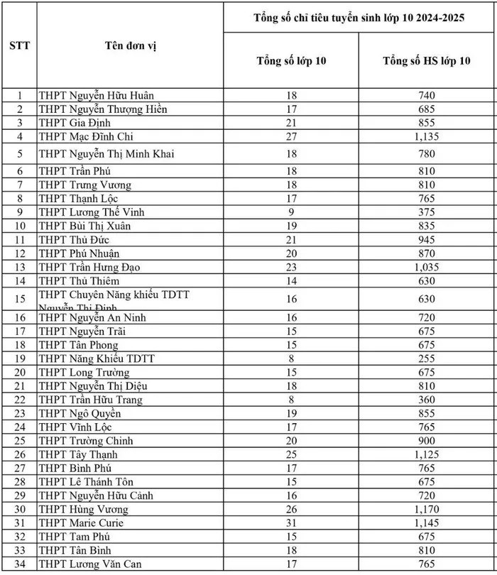 TP.Hồ Chí Minh bổ sung hơn 5.500 chỉ tiêu vào lớp 10 ảnh 1 TP Hồ Chí Minh bổ sung hơn 5.500 chỉ tiêu lớp 10 -0