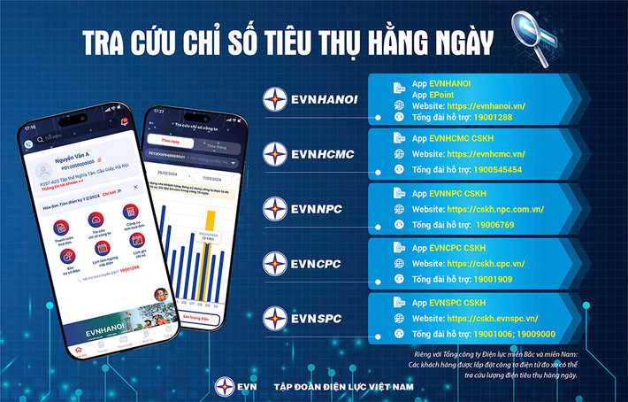 Khách hàng là trọng tâm trong tiến trình chuyển đổi số của EVN ảnh 1 Khách hàng sử dụng điện có thể tra cứu chỉ số tiêu thụ điện hàng ngày qua các kênh app, web CSKH. Ảnh: EVN