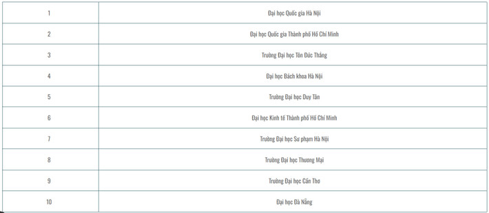 Top 10 cơ sở giáo dục đại học của VNUR-24 Nhiều biến động trong top 100 Bảng xếp hạng đại học Việt Nam 2024 -0