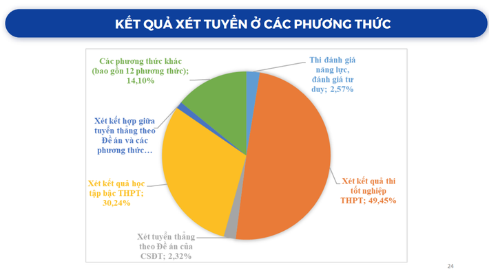 Kết quả xét tuyển ở các phương thức (Nguồn Bộ GD-ĐT) 10 tỉnh/thành phố có tỉ lệ nhập học đại học chính quy cao nhất nước, Bình Dương đứng số 1 -0