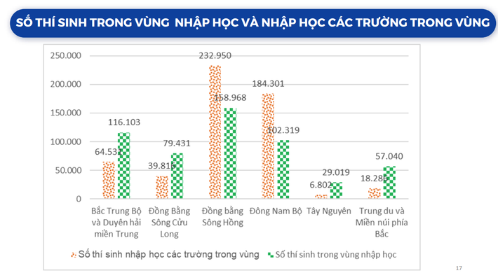 Số thí sinh trong vùng nhập học và nhập học các trường trong vùng (Nguồn Bộ GD-ĐT) 10 tỉnh/thành phố có tỉ lệ nhập học đại học chính quy cao nhất nước, Bình Dương đứng số 1 -0